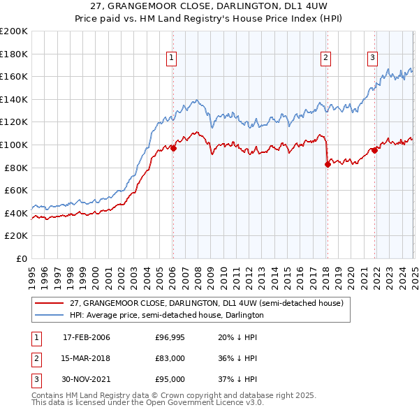 27, GRANGEMOOR CLOSE, DARLINGTON, DL1 4UW: Price paid vs HM Land Registry's House Price Index