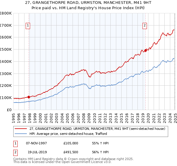 27, GRANGETHORPE ROAD, URMSTON, MANCHESTER, M41 9HT: Price paid vs HM Land Registry's House Price Index