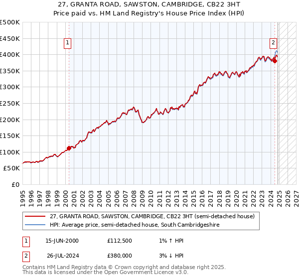 27, GRANTA ROAD, SAWSTON, CAMBRIDGE, CB22 3HT: Price paid vs HM Land Registry's House Price Index