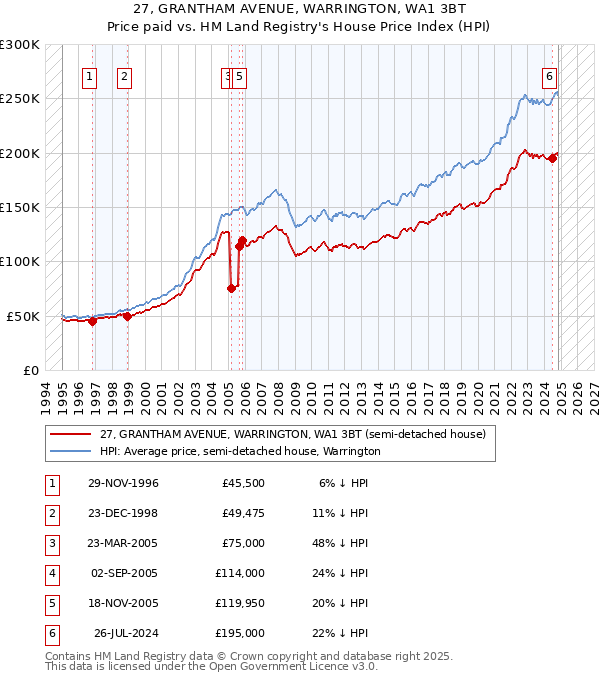 27, GRANTHAM AVENUE, WARRINGTON, WA1 3BT: Price paid vs HM Land Registry's House Price Index