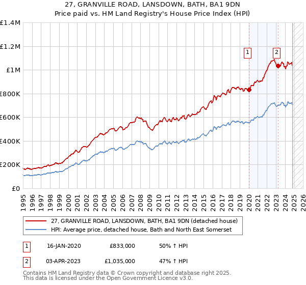 27, GRANVILLE ROAD, LANSDOWN, BATH, BA1 9DN: Price paid vs HM Land Registry's House Price Index