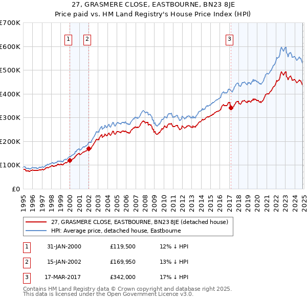 27, GRASMERE CLOSE, EASTBOURNE, BN23 8JE: Price paid vs HM Land Registry's House Price Index