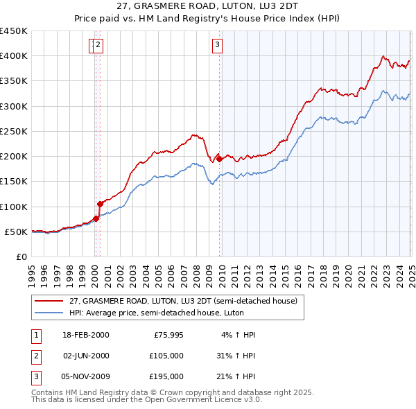 27, GRASMERE ROAD, LUTON, LU3 2DT: Price paid vs HM Land Registry's House Price Index