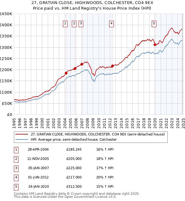 27, GRATIAN CLOSE, HIGHWOODS, COLCHESTER, CO4 9EX: Price paid vs HM Land Registry's House Price Index