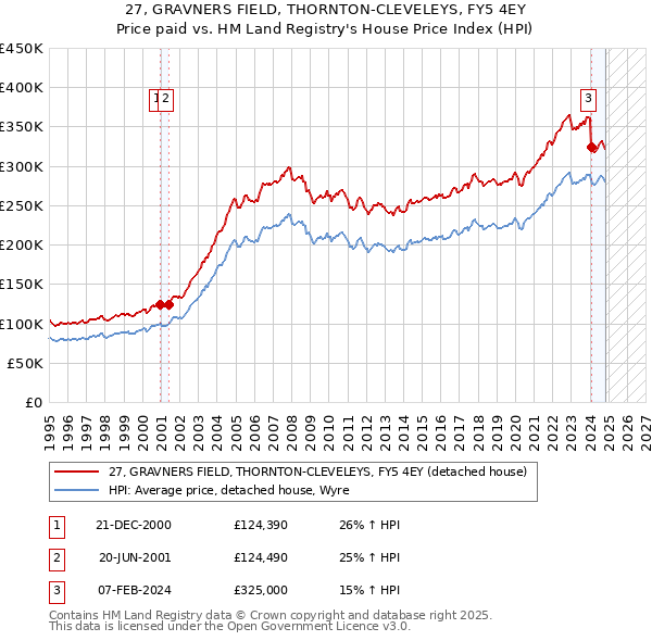 27, GRAVNERS FIELD, THORNTON-CLEVELEYS, FY5 4EY: Price paid vs HM Land Registry's House Price Index