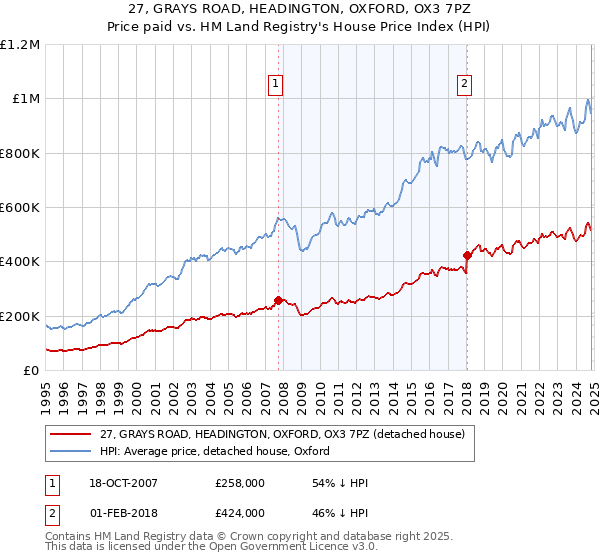 27, GRAYS ROAD, HEADINGTON, OXFORD, OX3 7PZ: Price paid vs HM Land Registry's House Price Index