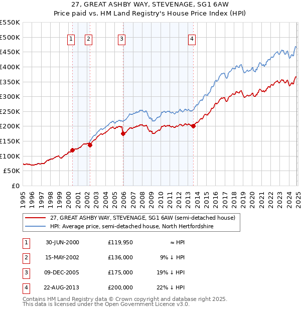 27, GREAT ASHBY WAY, STEVENAGE, SG1 6AW: Price paid vs HM Land Registry's House Price Index