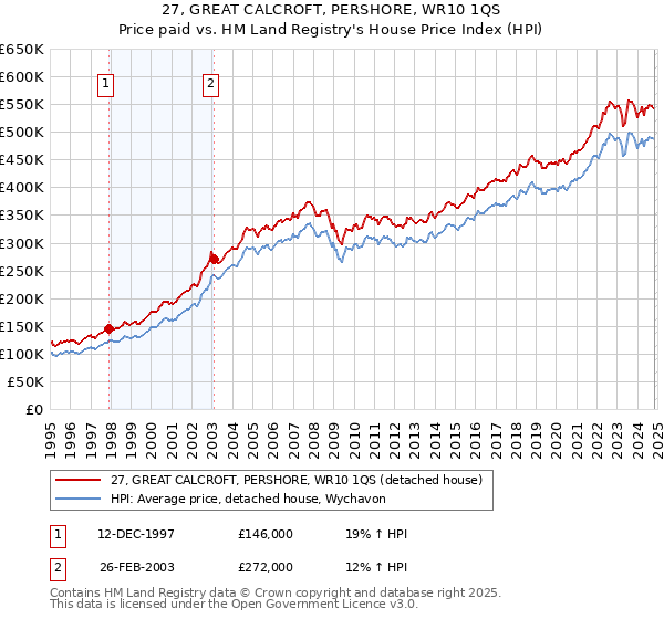 27, GREAT CALCROFT, PERSHORE, WR10 1QS: Price paid vs HM Land Registry's House Price Index