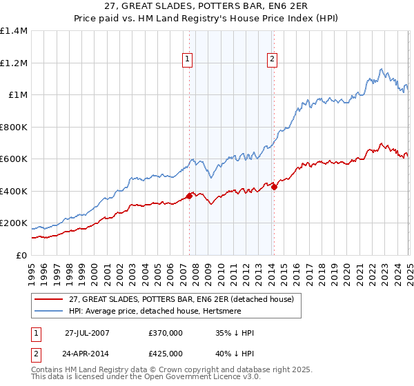 27, GREAT SLADES, POTTERS BAR, EN6 2ER: Price paid vs HM Land Registry's House Price Index