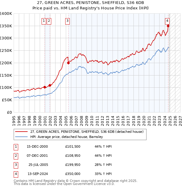 27, GREEN ACRES, PENISTONE, SHEFFIELD, S36 6DB: Price paid vs HM Land Registry's House Price Index