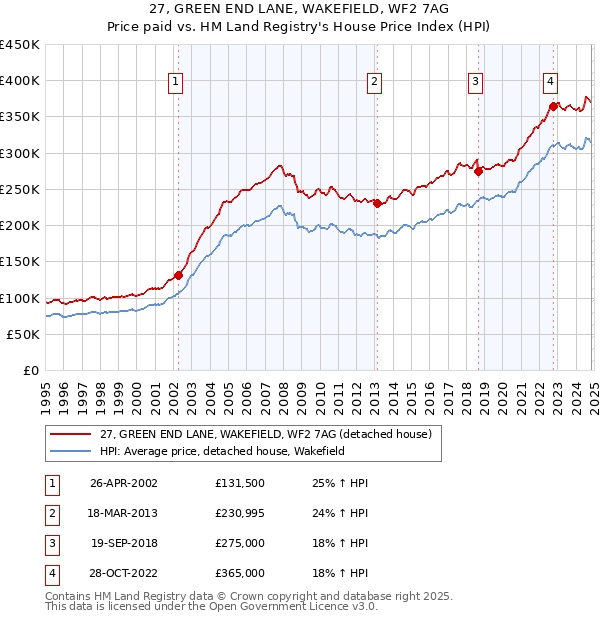 27, GREEN END LANE, WAKEFIELD, WF2 7AG: Price paid vs HM Land Registry's House Price Index