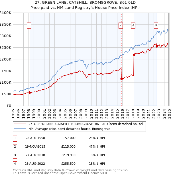 27, GREEN LANE, CATSHILL, BROMSGROVE, B61 0LD: Price paid vs HM Land Registry's House Price Index