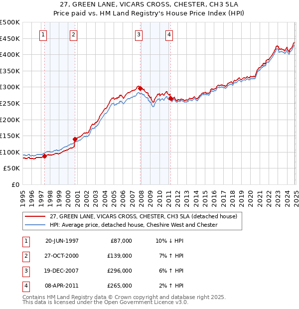 27, GREEN LANE, VICARS CROSS, CHESTER, CH3 5LA: Price paid vs HM Land Registry's House Price Index