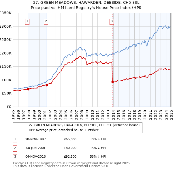 27, GREEN MEADOWS, HAWARDEN, DEESIDE, CH5 3SL: Price paid vs HM Land Registry's House Price Index