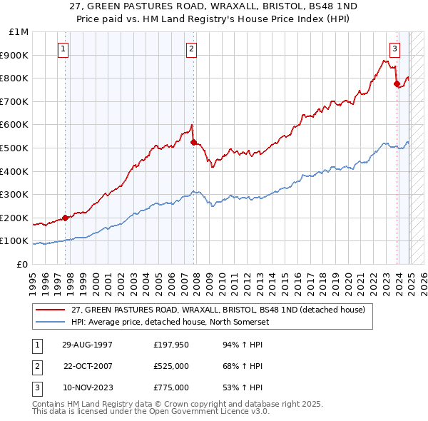 27, GREEN PASTURES ROAD, WRAXALL, BRISTOL, BS48 1ND: Price paid vs HM Land Registry's House Price Index