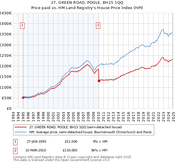 27, GREEN ROAD, POOLE, BH15 1QQ: Price paid vs HM Land Registry's House Price Index