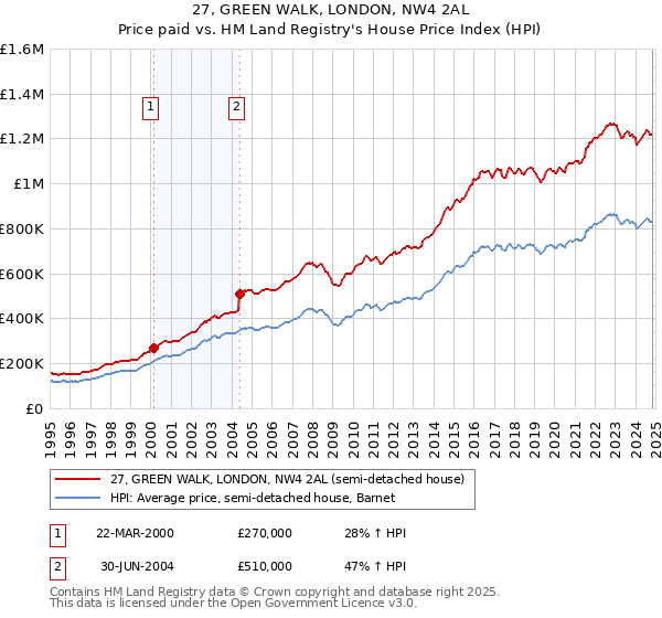 27, GREEN WALK, LONDON, NW4 2AL: Price paid vs HM Land Registry's House Price Index