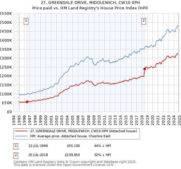 27, GREENDALE DRIVE, MIDDLEWICH, CW10 0PH: Price paid vs HM Land Registry's House Price Index