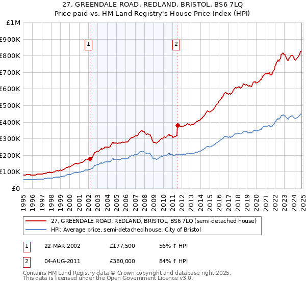 27, GREENDALE ROAD, REDLAND, BRISTOL, BS6 7LQ: Price paid vs HM Land Registry's House Price Index