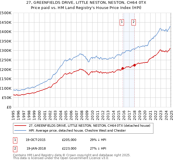 27, GREENFIELDS DRIVE, LITTLE NESTON, NESTON, CH64 0TX: Price paid vs HM Land Registry's House Price Index