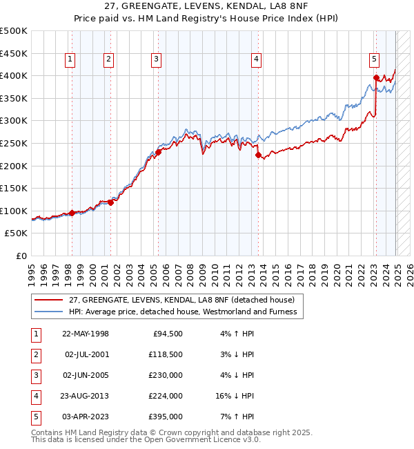 27, GREENGATE, LEVENS, KENDAL, LA8 8NF: Price paid vs HM Land Registry's House Price Index