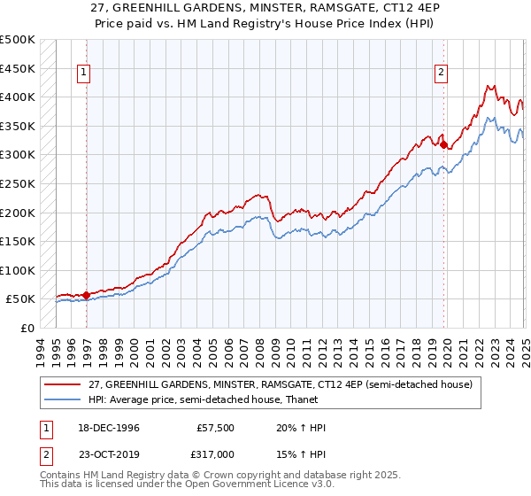 27, GREENHILL GARDENS, MINSTER, RAMSGATE, CT12 4EP: Price paid vs HM Land Registry's House Price Index