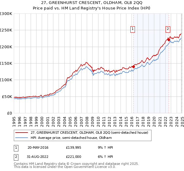 27, GREENHURST CRESCENT, OLDHAM, OL8 2QQ: Price paid vs HM Land Registry's House Price Index