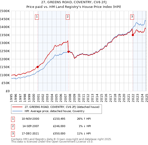 27, GREENS ROAD, COVENTRY, CV6 2FJ: Price paid vs HM Land Registry's House Price Index