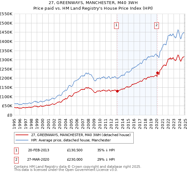 27, GREENWAYS, MANCHESTER, M40 3WH: Price paid vs HM Land Registry's House Price Index