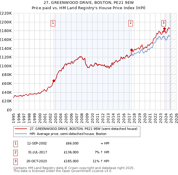 27, GREENWOOD DRIVE, BOSTON, PE21 9EW: Price paid vs HM Land Registry's House Price Index