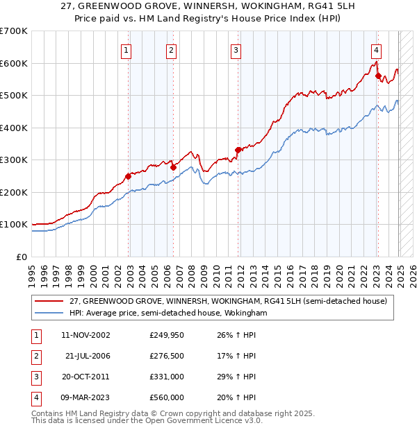 27, GREENWOOD GROVE, WINNERSH, WOKINGHAM, RG41 5LH: Price paid vs HM Land Registry's House Price Index