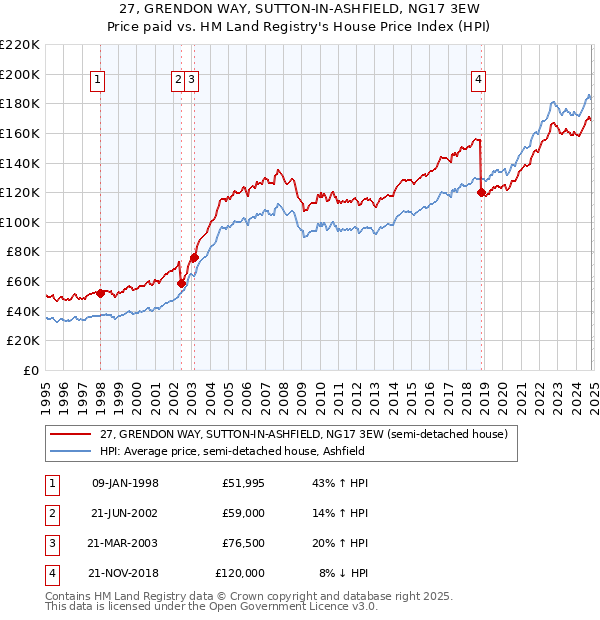 27, GRENDON WAY, SUTTON-IN-ASHFIELD, NG17 3EW: Price paid vs HM Land Registry's House Price Index