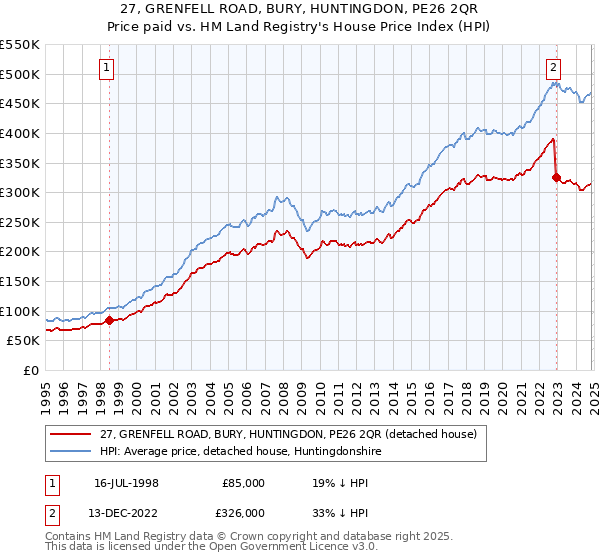 27, GRENFELL ROAD, BURY, HUNTINGDON, PE26 2QR: Price paid vs HM Land Registry's House Price Index