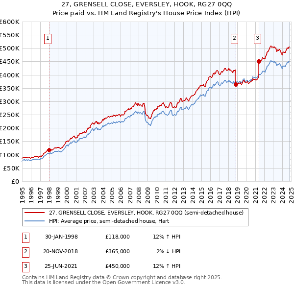 27, GRENSELL CLOSE, EVERSLEY, HOOK, RG27 0QQ: Price paid vs HM Land Registry's House Price Index