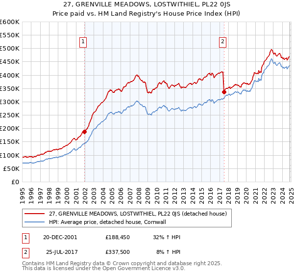 27, GRENVILLE MEADOWS, LOSTWITHIEL, PL22 0JS: Price paid vs HM Land Registry's House Price Index