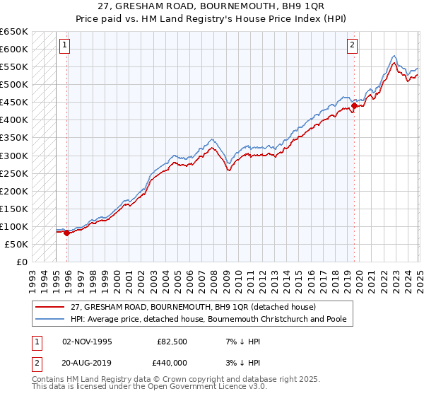 27, GRESHAM ROAD, BOURNEMOUTH, BH9 1QR: Price paid vs HM Land Registry's House Price Index