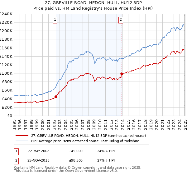 27, GREVILLE ROAD, HEDON, HULL, HU12 8DP: Price paid vs HM Land Registry's House Price Index