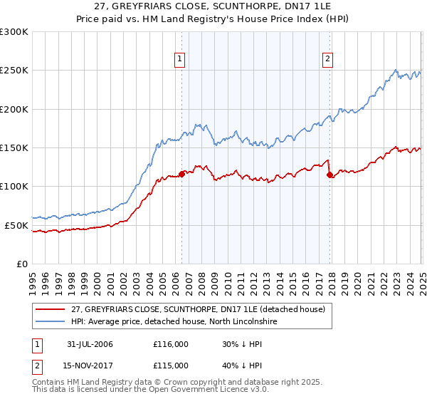 27, GREYFRIARS CLOSE, SCUNTHORPE, DN17 1LE: Price paid vs HM Land Registry's House Price Index