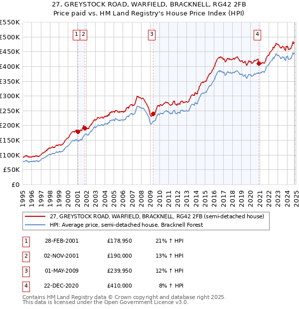 27, GREYSTOCK ROAD, WARFIELD, BRACKNELL, RG42 2FB: Price paid vs HM Land Registry's House Price Index