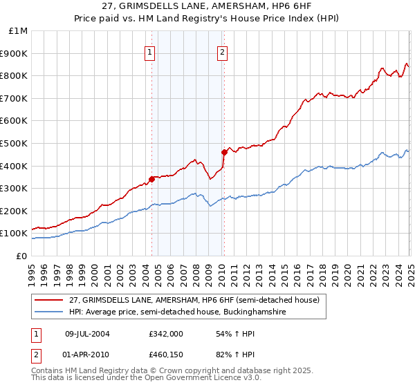 27, GRIMSDELLS LANE, AMERSHAM, HP6 6HF: Price paid vs HM Land Registry's House Price Index