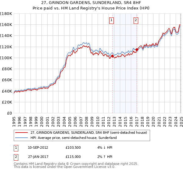 27, GRINDON GARDENS, SUNDERLAND, SR4 8HF: Price paid vs HM Land Registry's House Price Index