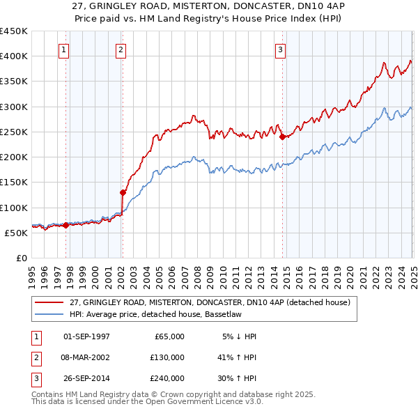 27, GRINGLEY ROAD, MISTERTON, DONCASTER, DN10 4AP: Price paid vs HM Land Registry's House Price Index