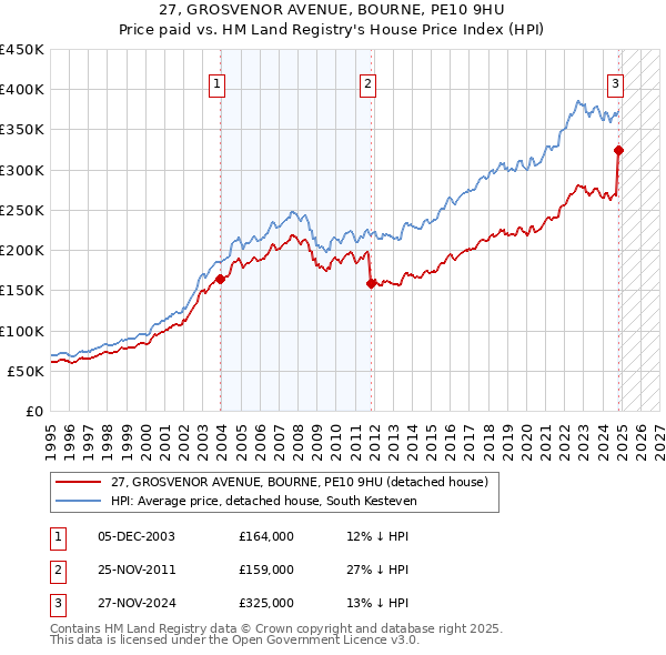 27, GROSVENOR AVENUE, BOURNE, PE10 9HU: Price paid vs HM Land Registry's House Price Index