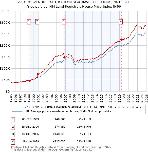 27, GROSVENOR ROAD, BARTON SEAGRAVE, KETTERING, NN15 6TF: Price paid vs HM Land Registry's House Price Index