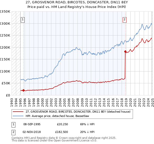 27, GROSVENOR ROAD, BIRCOTES, DONCASTER, DN11 8EY: Price paid vs HM Land Registry's House Price Index