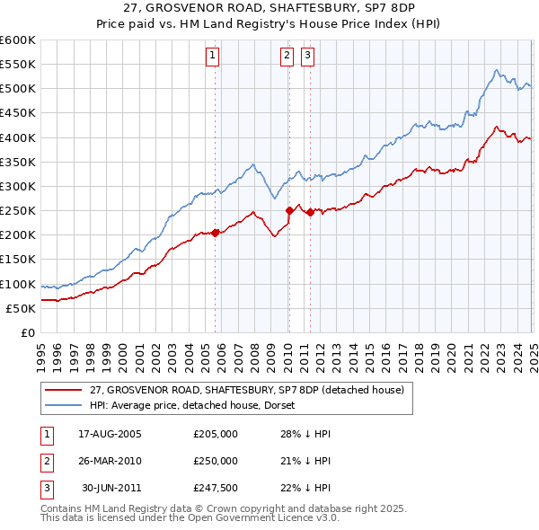 27, GROSVENOR ROAD, SHAFTESBURY, SP7 8DP: Price paid vs HM Land Registry's House Price Index