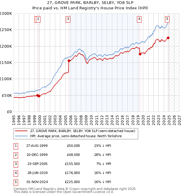 27, GROVE PARK, BARLBY, SELBY, YO8 5LP: Price paid vs HM Land Registry's House Price Index