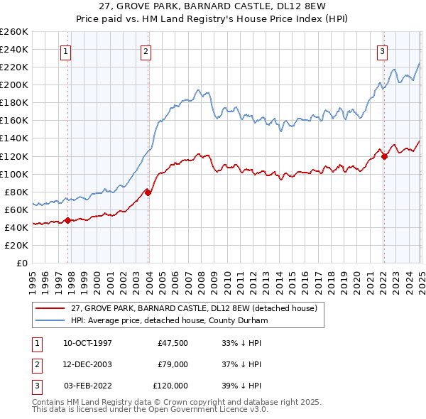 27, GROVE PARK, BARNARD CASTLE, DL12 8EW: Price paid vs HM Land Registry's House Price Index