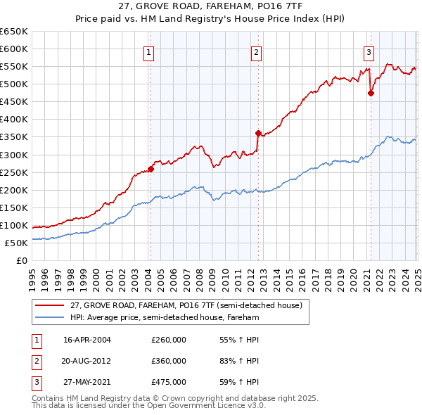 27, GROVE ROAD, FAREHAM, PO16 7TF: Price paid vs HM Land Registry's House Price Index