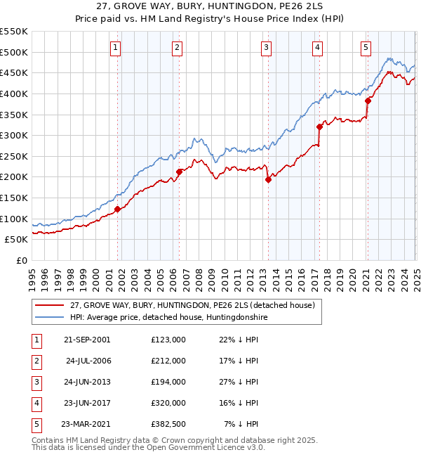 27, GROVE WAY, BURY, HUNTINGDON, PE26 2LS: Price paid vs HM Land Registry's House Price Index